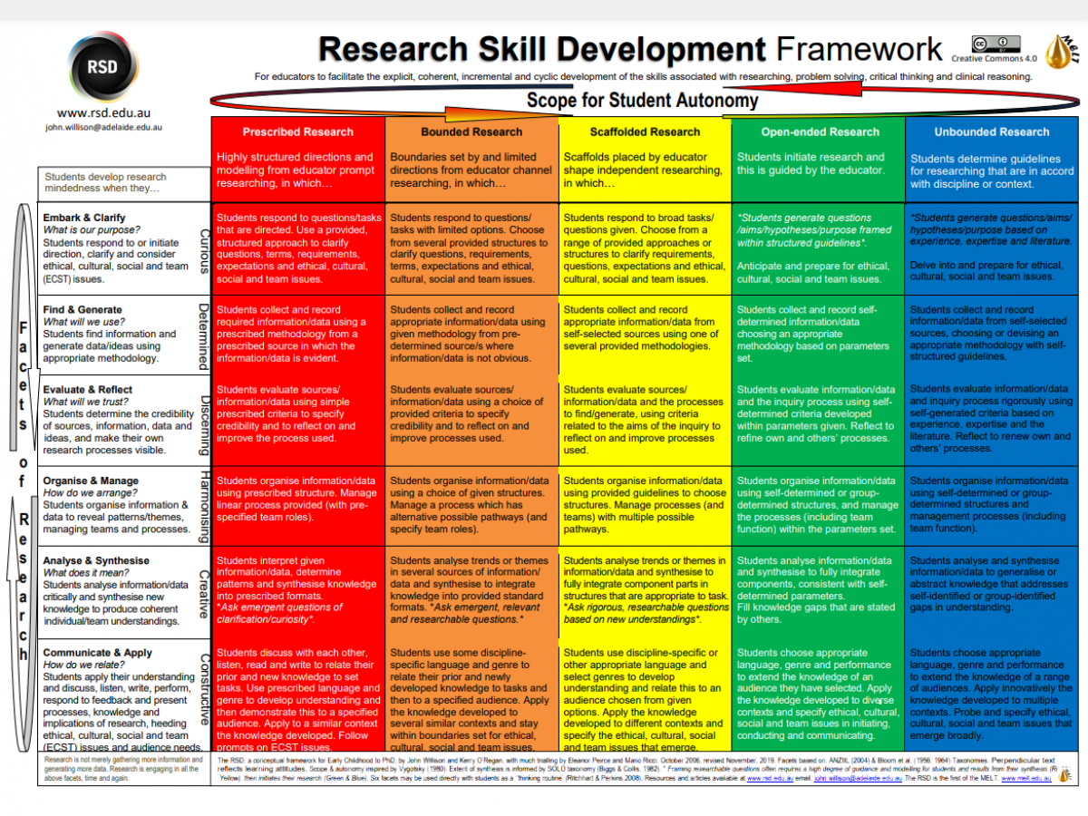 Click to open a PDF version of the full RSD framework